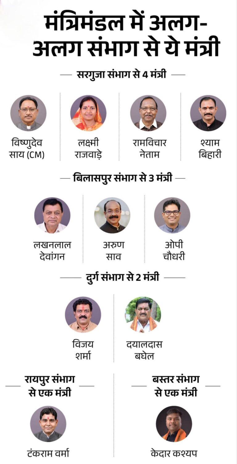 साय सरकार में नए चेहरों की एंट्री तय ! 18 को विस्तार, 19 की कैबिनेट में पहली बार शामिल होंगे नए मंत्री साय सरकार में नए चेहरों की एंट्री तय ! 18 को विस्तार, 19 की कैबिनेट में पहली बार शामिल होंगे नए मंत्री