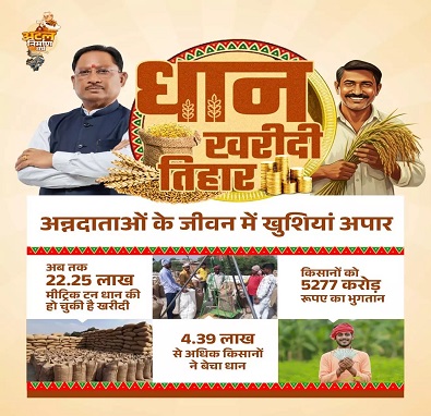 CM साय बोले- धान खरीदी तिहार अन्नदाताओं का उत्सव CM साय बोले- धान खरीदी तिहार अन्नदाताओं का उत्सव