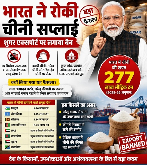 Sugar Export Ban : भारत ने रोकी चीनी सप्लाई, भारत में चीनी की खपत 277 लाख टन अनुमान, UAE, श्रीलंका, सोमालिया समेत कई देशों को झटका Sugar Export Ban : भारत ने रोकी चीनी सप्लाई, भारत में चीनी की खपत 277 लाख टन अनुमान, UAE, श्रीलंका, सोमालिया समेत कई देशों को झटका