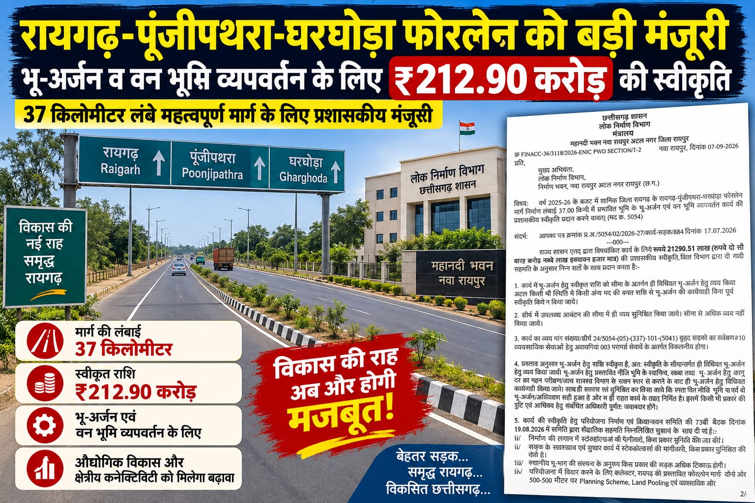 Raigarh Gharghoda Four Lane Project: रायगढ़-पूंजीपथरा-घरघोड़ा फोरलेन सड़क को प्रशासनिक मंजूरी; भू-अर्जन के लिए ₹212.90 करोड़ स्वीकृत Raigarh Gharghoda Four Lane Project: रायगढ़-पूंजीपथरा-घरघोड़ा फोरलेन सड़क को प्रशासनिक मंजूरी; भू-अर्जन के लिए ₹212.90 करोड़ स्वीकृत